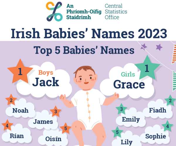 Irish Baby Names 2023